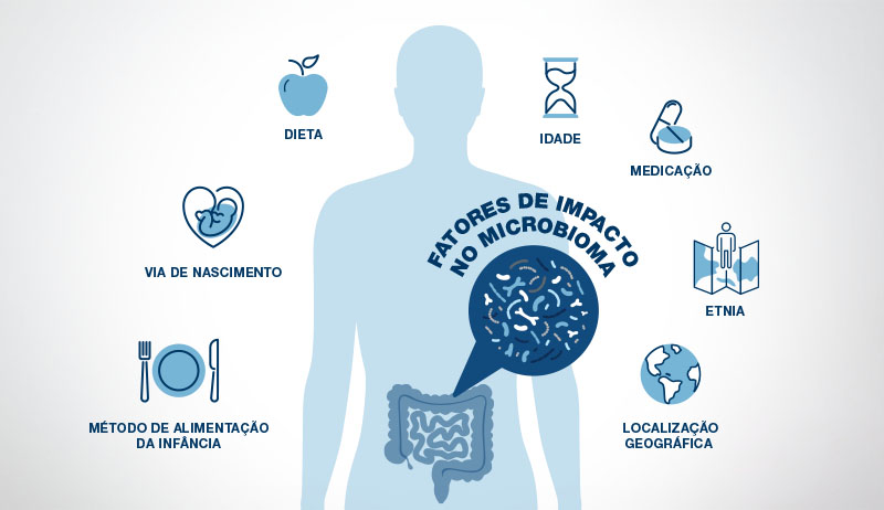 Microbioma intestinal: saiba sobre a sua importância para a manutenção da saúde